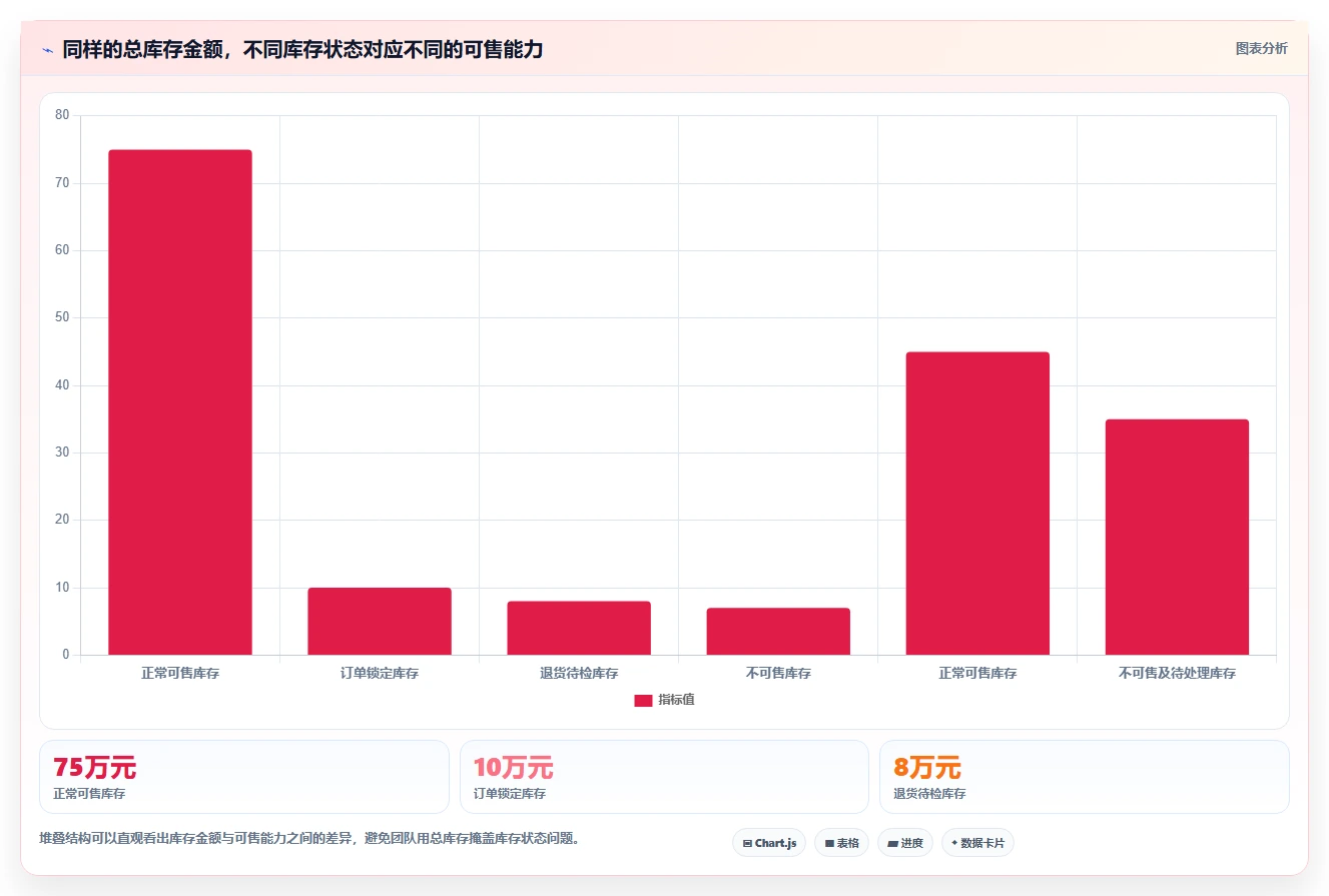 电商库存应用思路：围绕周转天数拆解日常管理