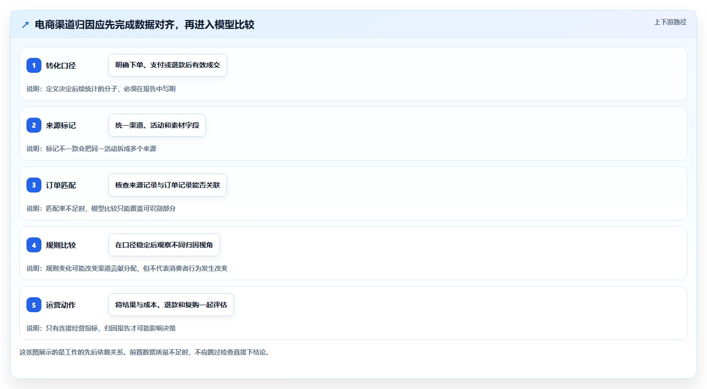 想做好电商数据运营，先掌握实操教程中的渠道归因