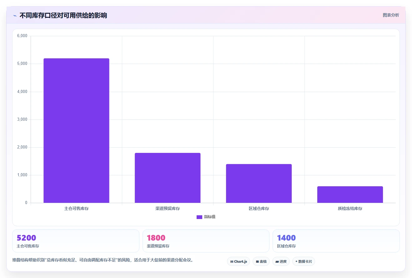 电商管理进阶课：围绕库存协同完善增长策略