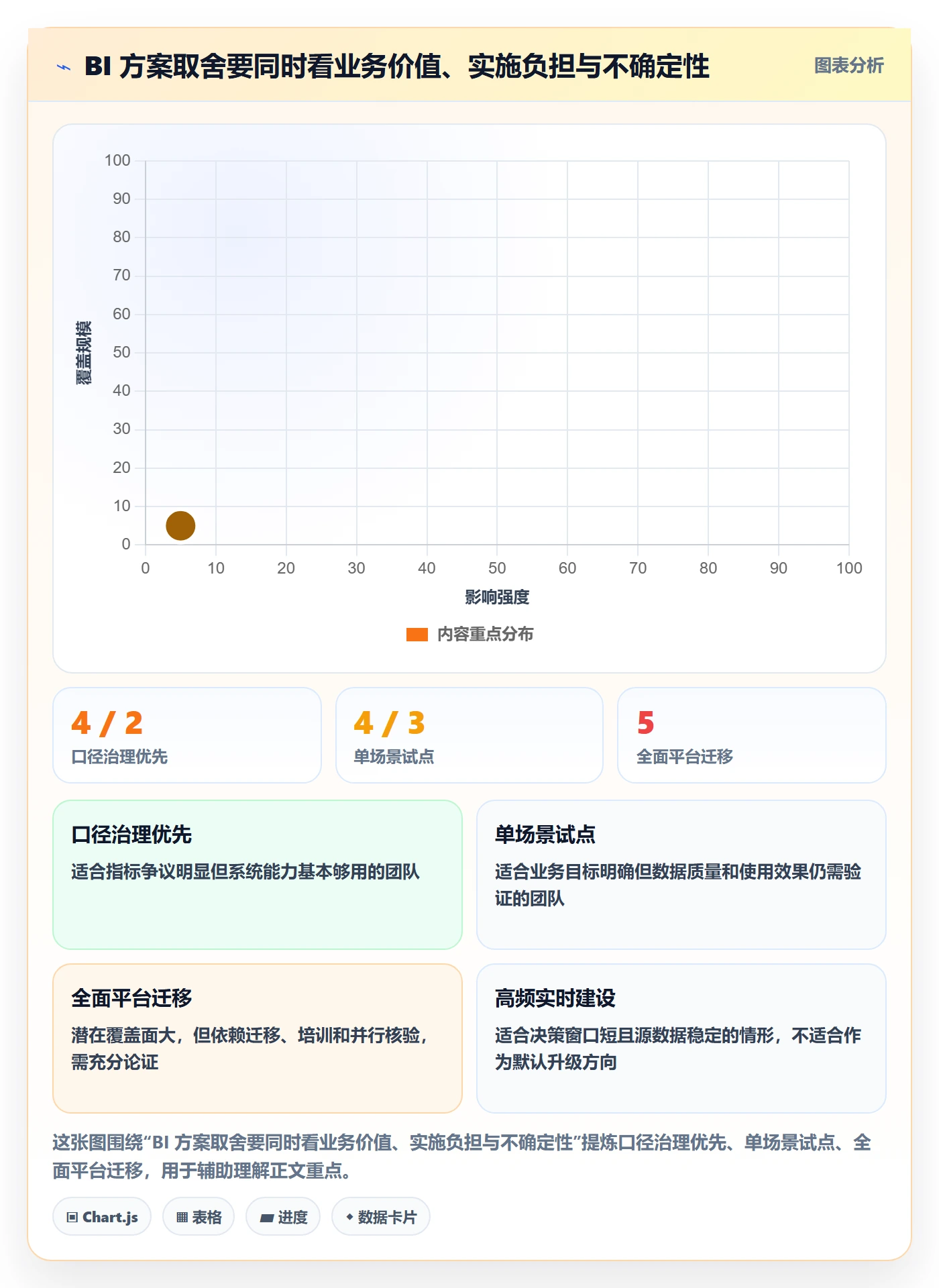bi 平台升级方案：用中小商家改善指标建模