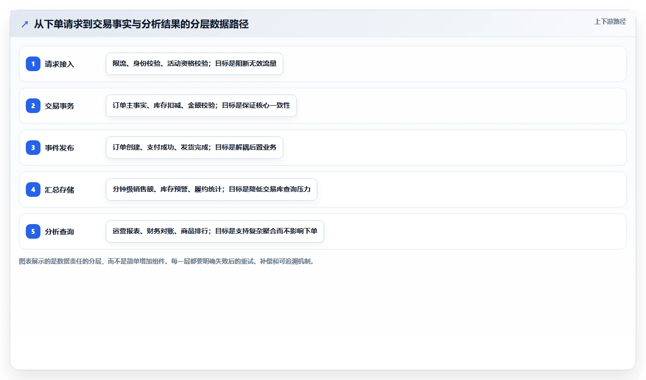 电商系统开发：技术负责人对比指南：不同数据库设计方案如何影响保障高峰性能
