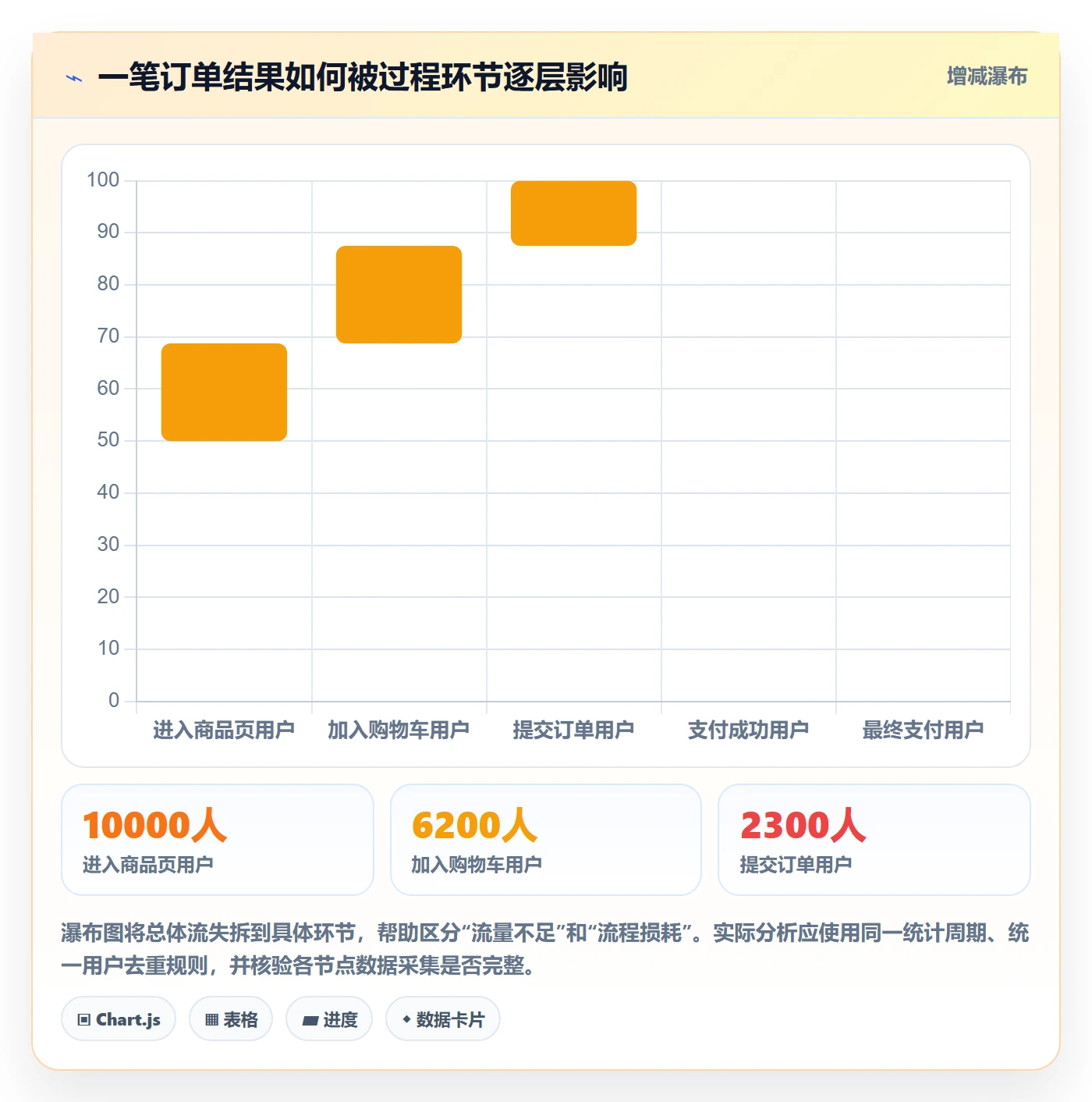 bi 平台实用方法：围绕指标建模建立增长策略