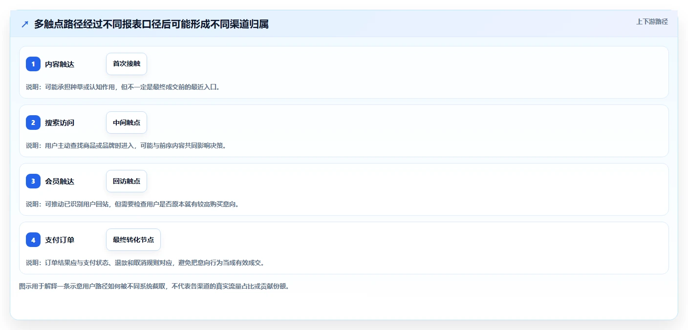 电商数据运营优化清单：渠道归因与进阶玩法的关键动作