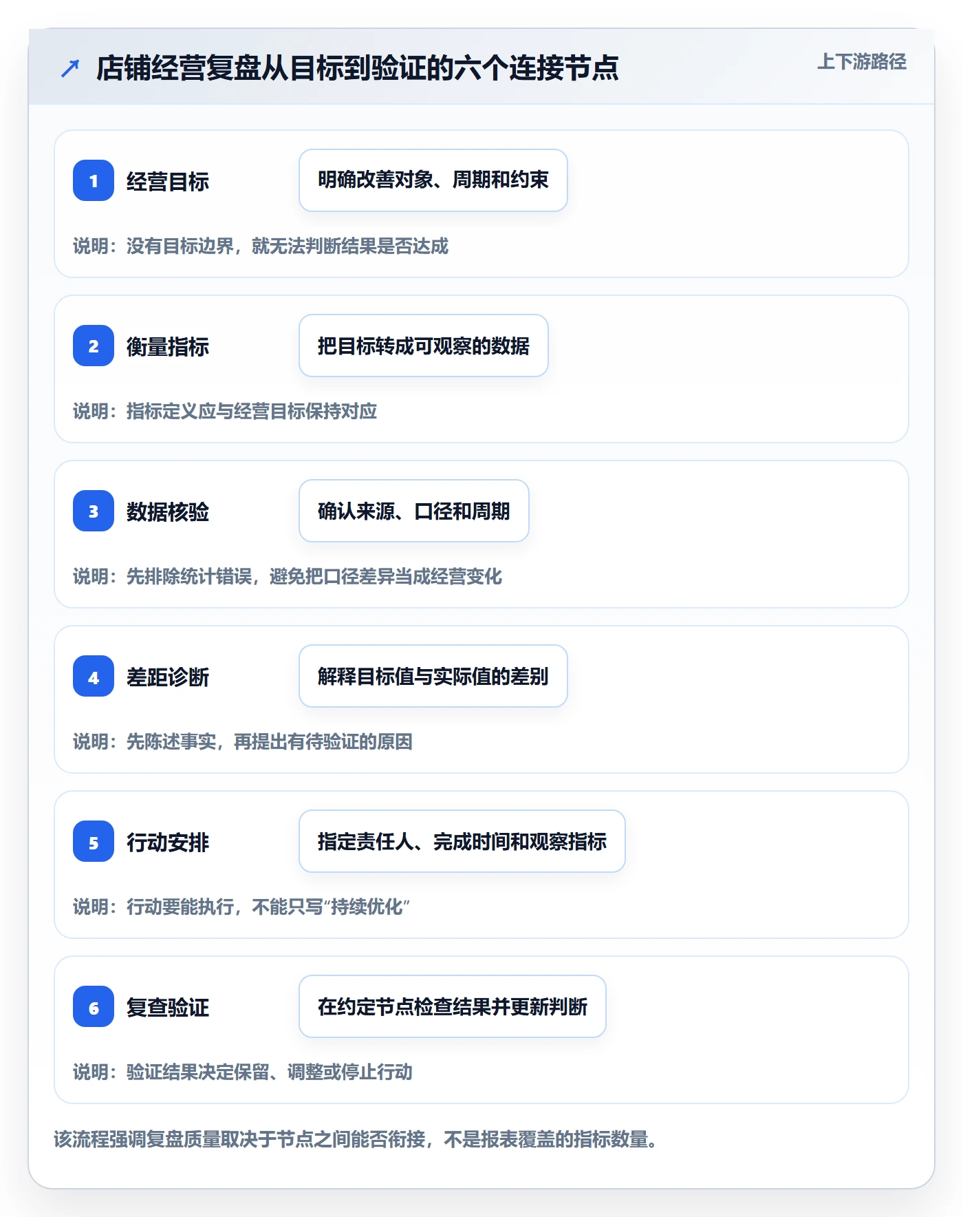 店铺运营管理检查方法：通过经营目标评估数据复盘质量