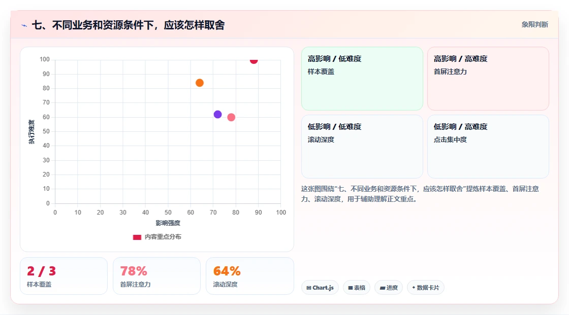 七、不同业务和资源条件下，应该怎样取舍