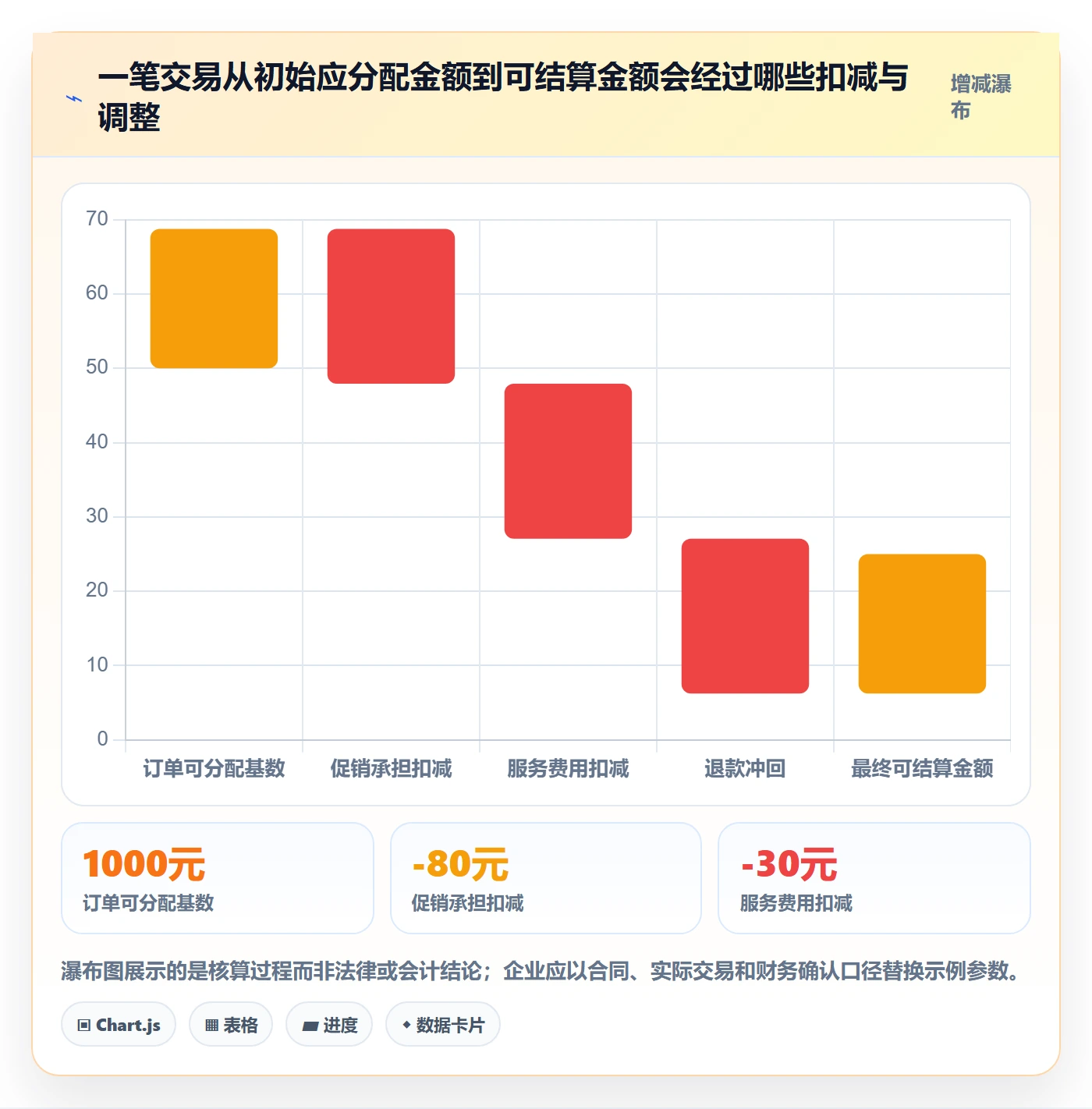 分账系统落地清单：合规要求相关的标准化管理事项