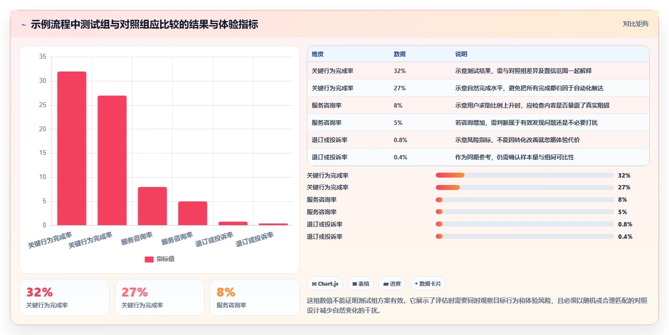 运营数据场景解析：用户分层中的自动化方案怎么处理