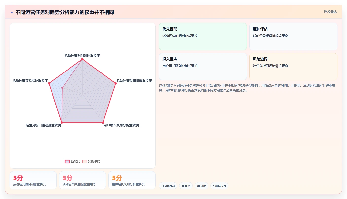 运营数据能力清单：工具对比需要覆盖哪些趋势分析事项