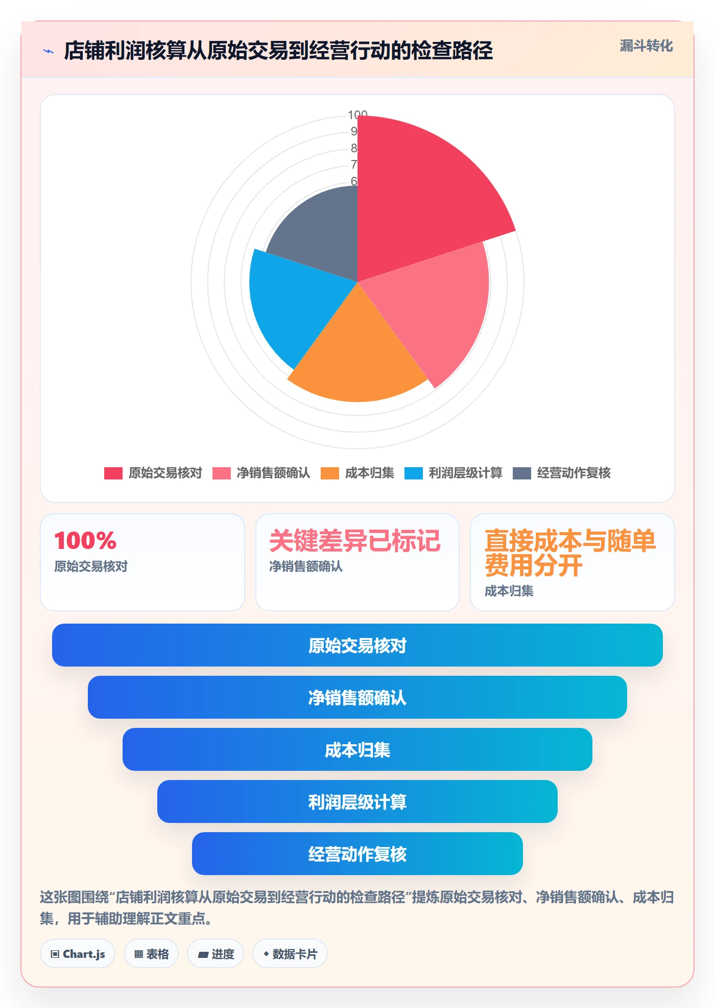 店铺运营管理工作指南：用成本控制解决利润核算问题