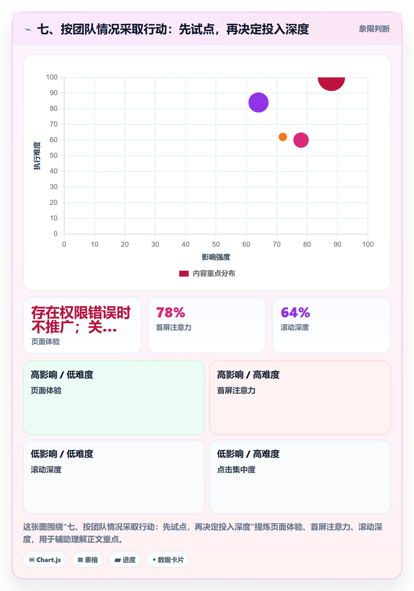七、按团队情况采取行动：先试点，再决定投入深度