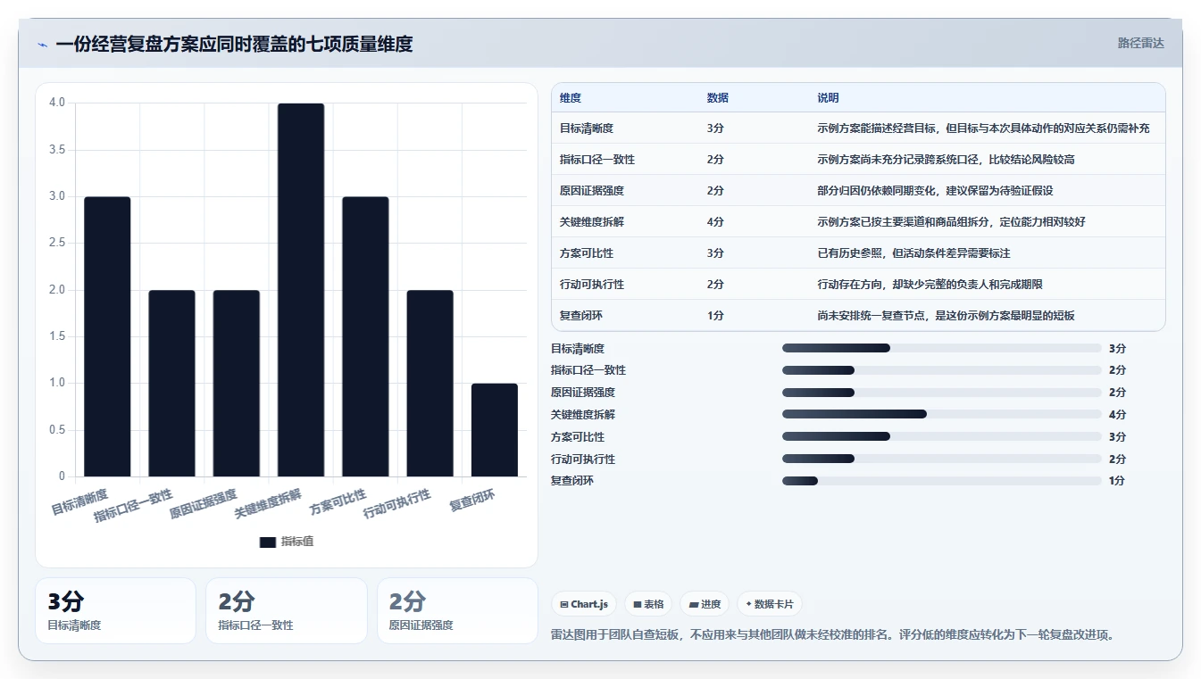 电商数据运营决策指南：用常见误区判断经营复盘方案