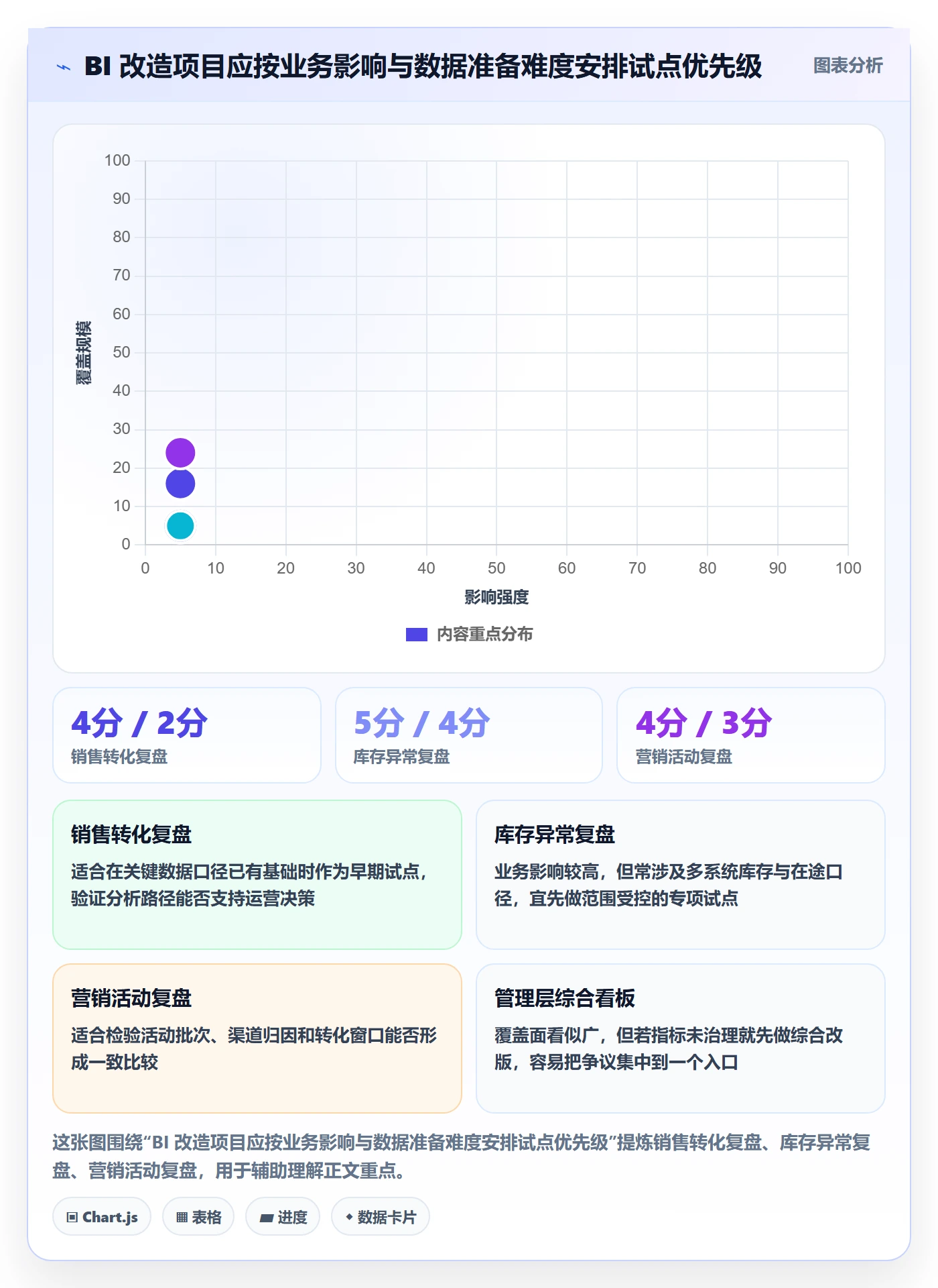 bi 平台改造重点：从仪表盘推进数据复盘