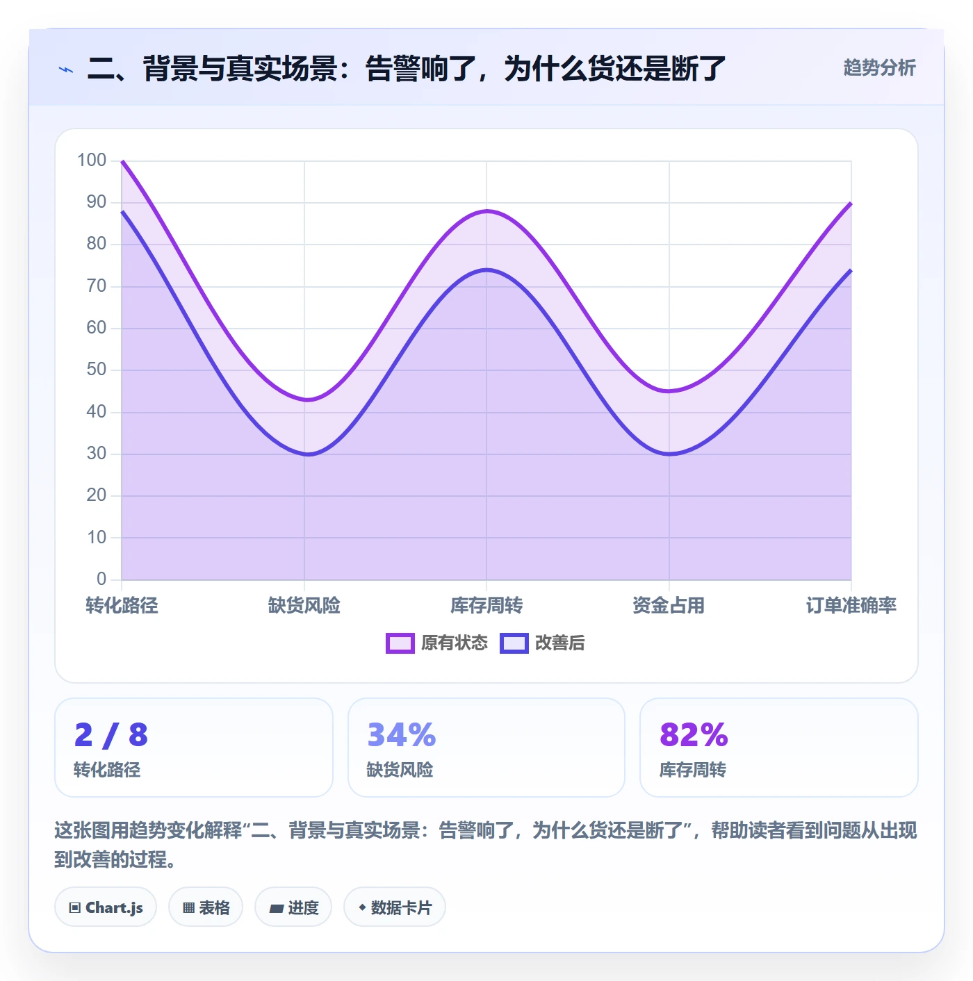 二、背景与真实场景：告警响了，为什么货还是断了