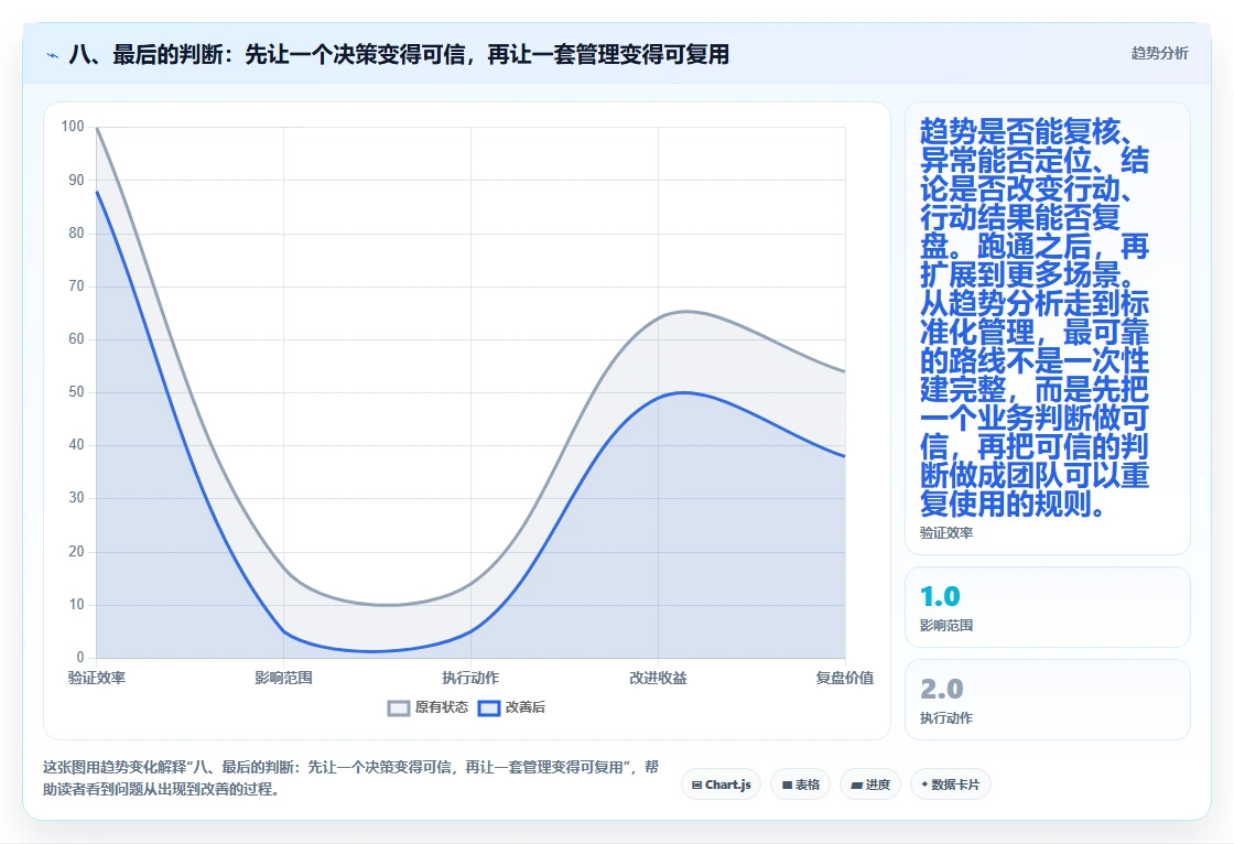 八、最后的判断：先让一个决策变得可信，再让一套管理变得可复用