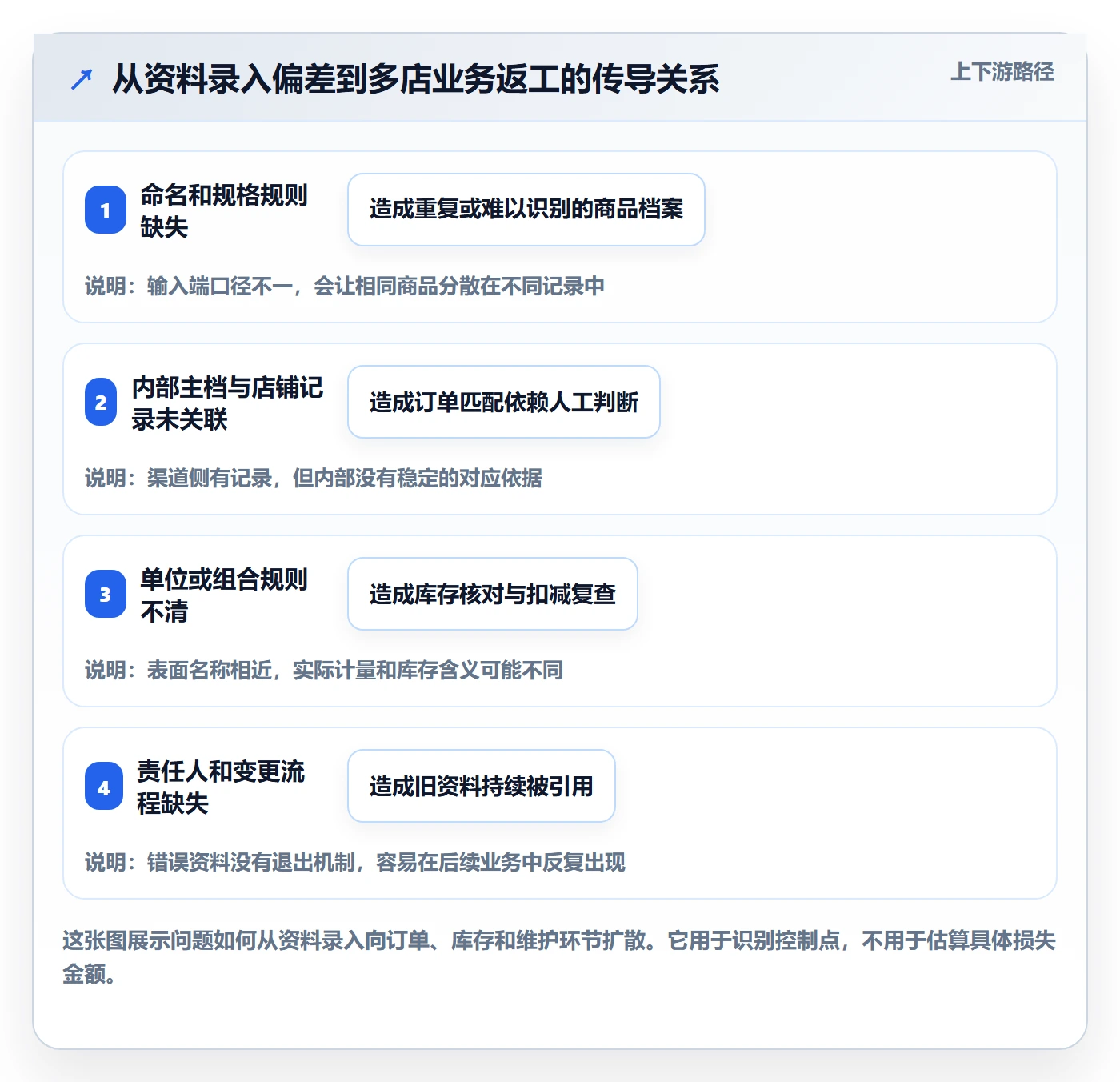 erp数据录入进阶课：围绕基础资料完善多店经营