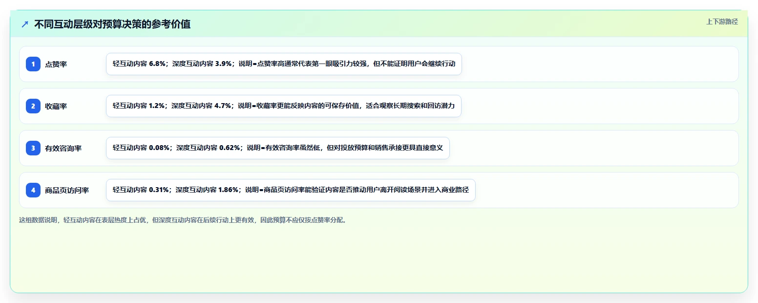 小红书数据分析：内容运营管理方法：把互动质量转化为优化投放预算
