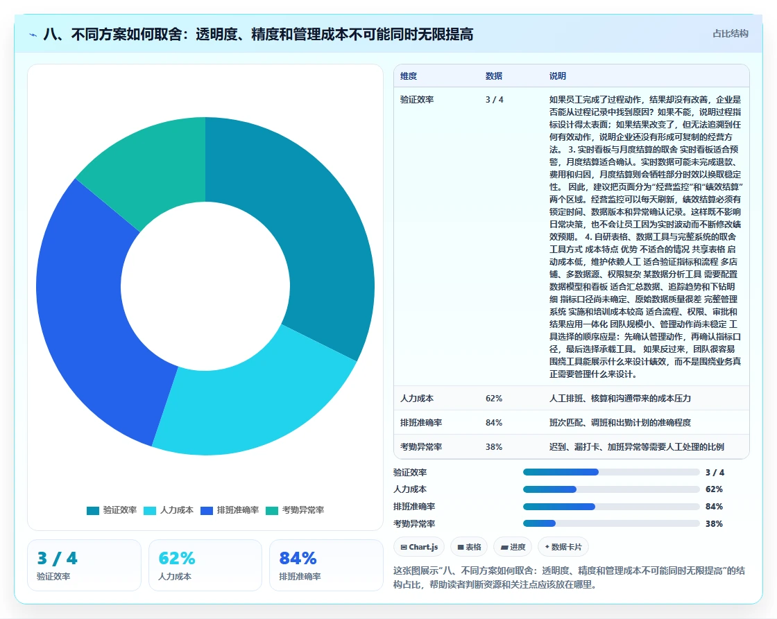 八、不同方案如何取舍：透明度、精度和管理成本不可能同时无限提高
