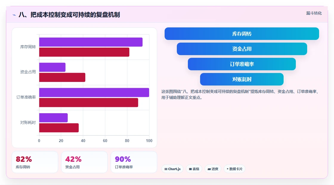 八、把成本控制变成可持续的复盘机制