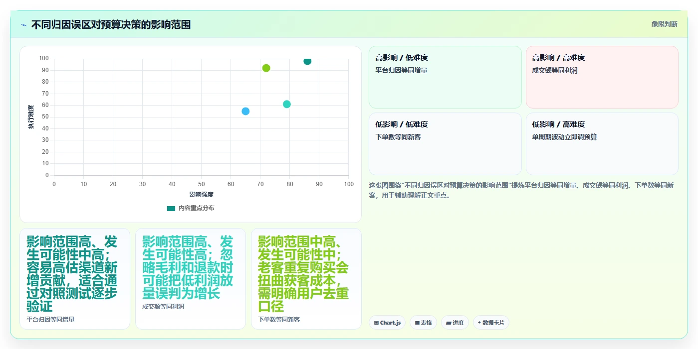 电商数据运营怎么落地？从渠道归因讲清成本控制