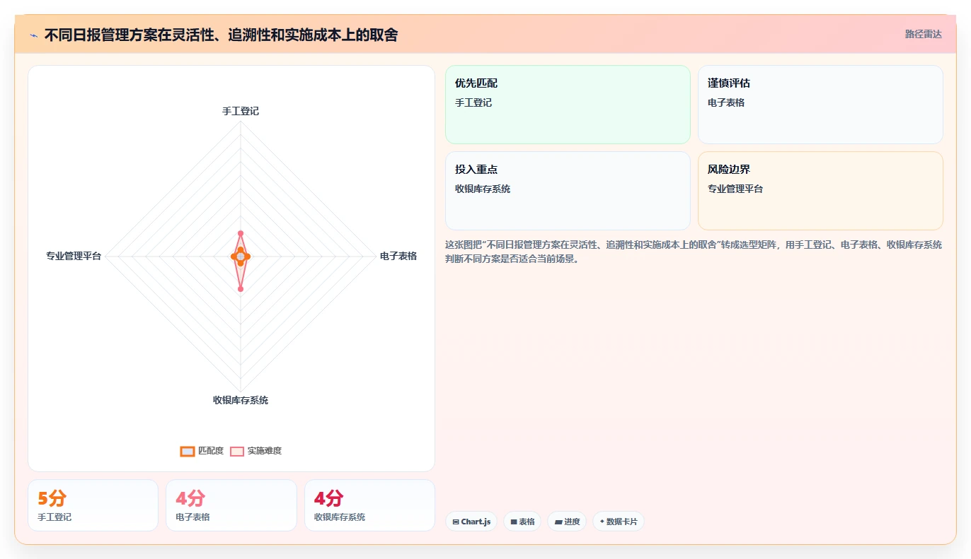 餐饮店报表：投资人避坑指南：做营业日报时别忽略损耗看不见