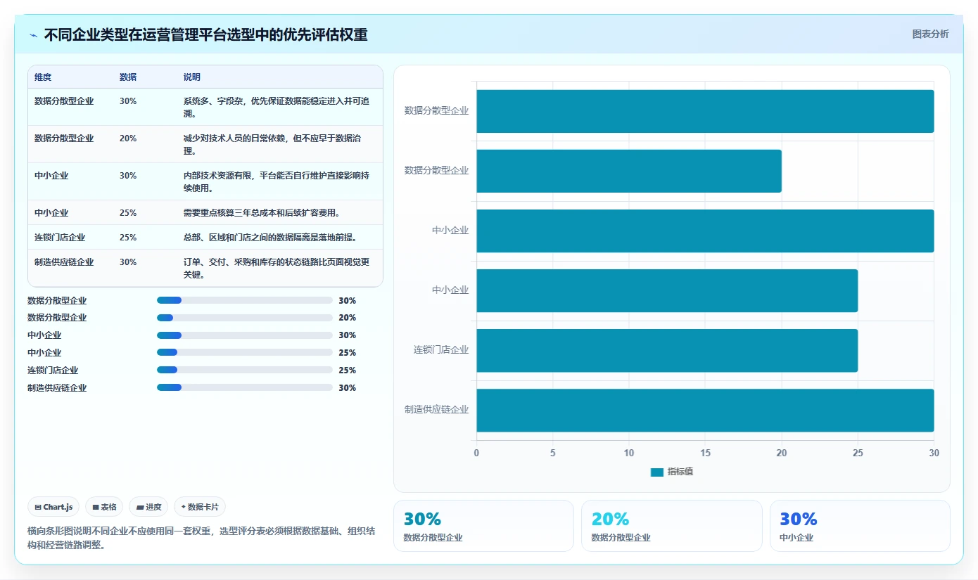 运营管理平台怎么选？经营分析相关的新手避坑判断标准