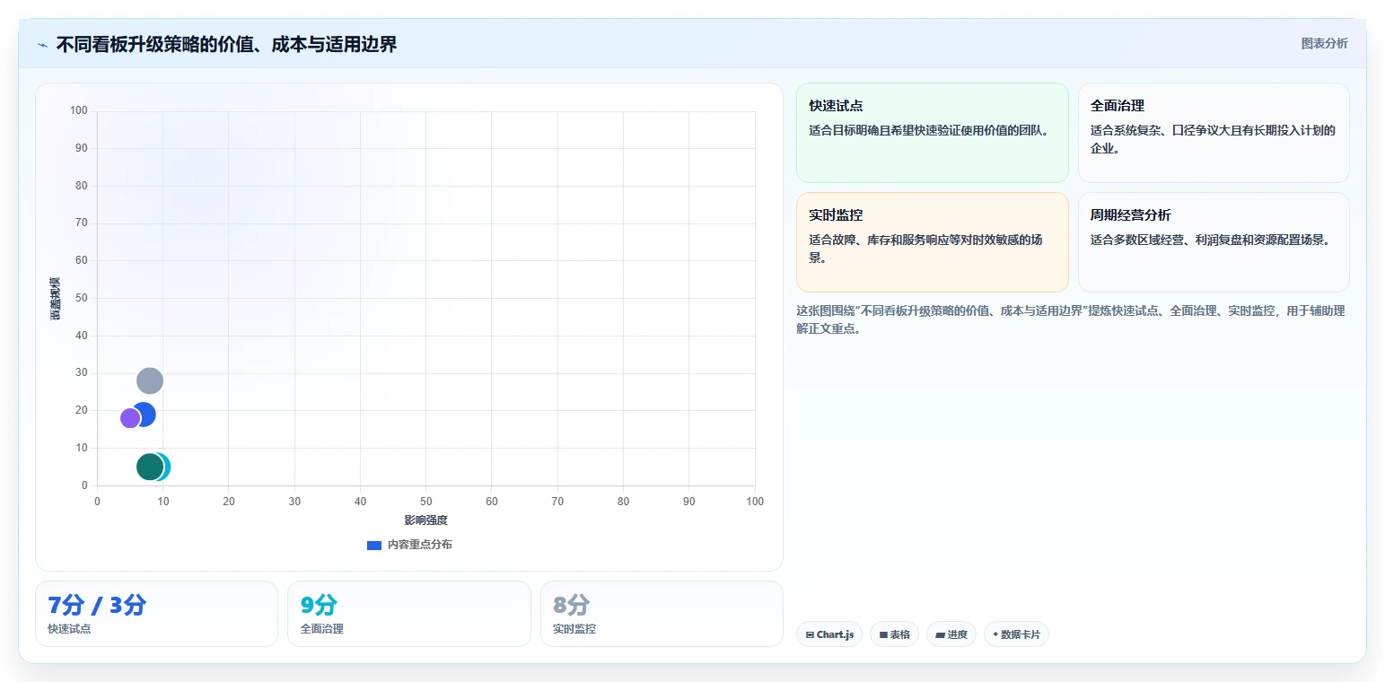运营管理平台升级方案：用指标体系改善数据看板
