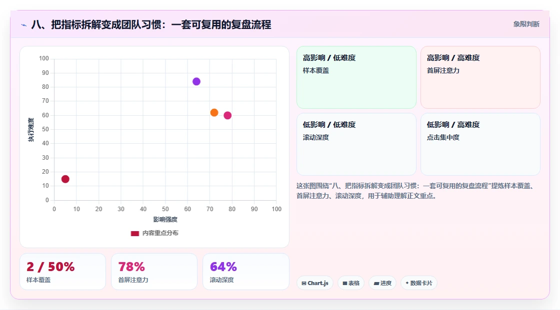 八、把指标拆解变成团队习惯：一套可复用的复盘流程