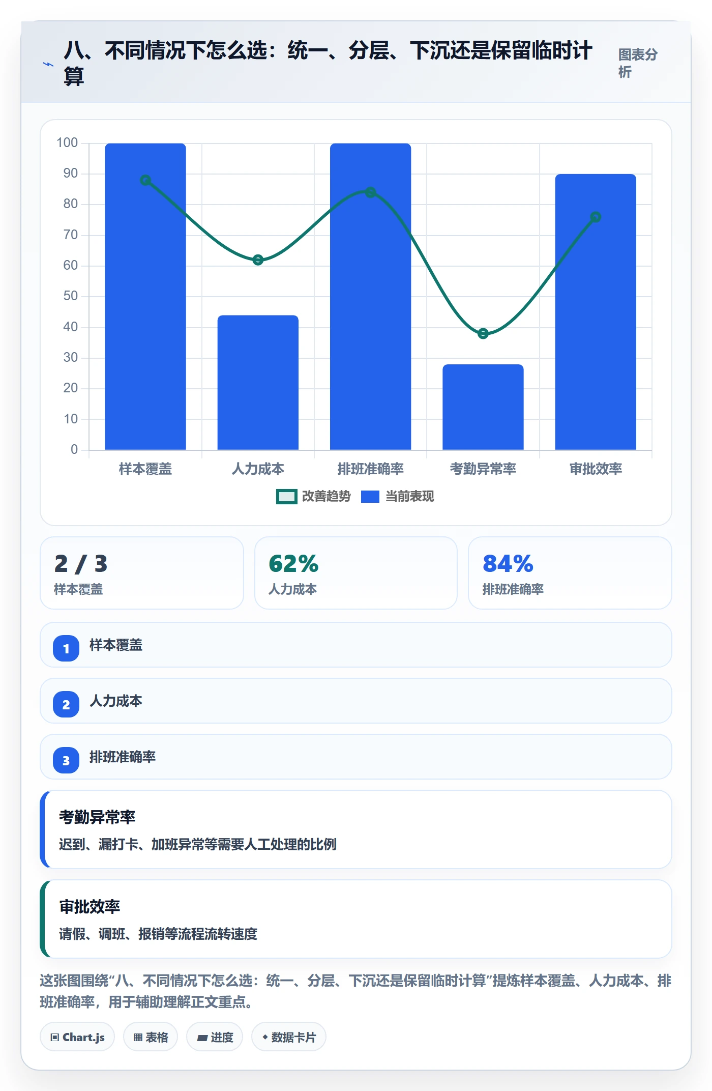 八、不同情况下怎么选：统一、分层、下沉还是保留临时计算