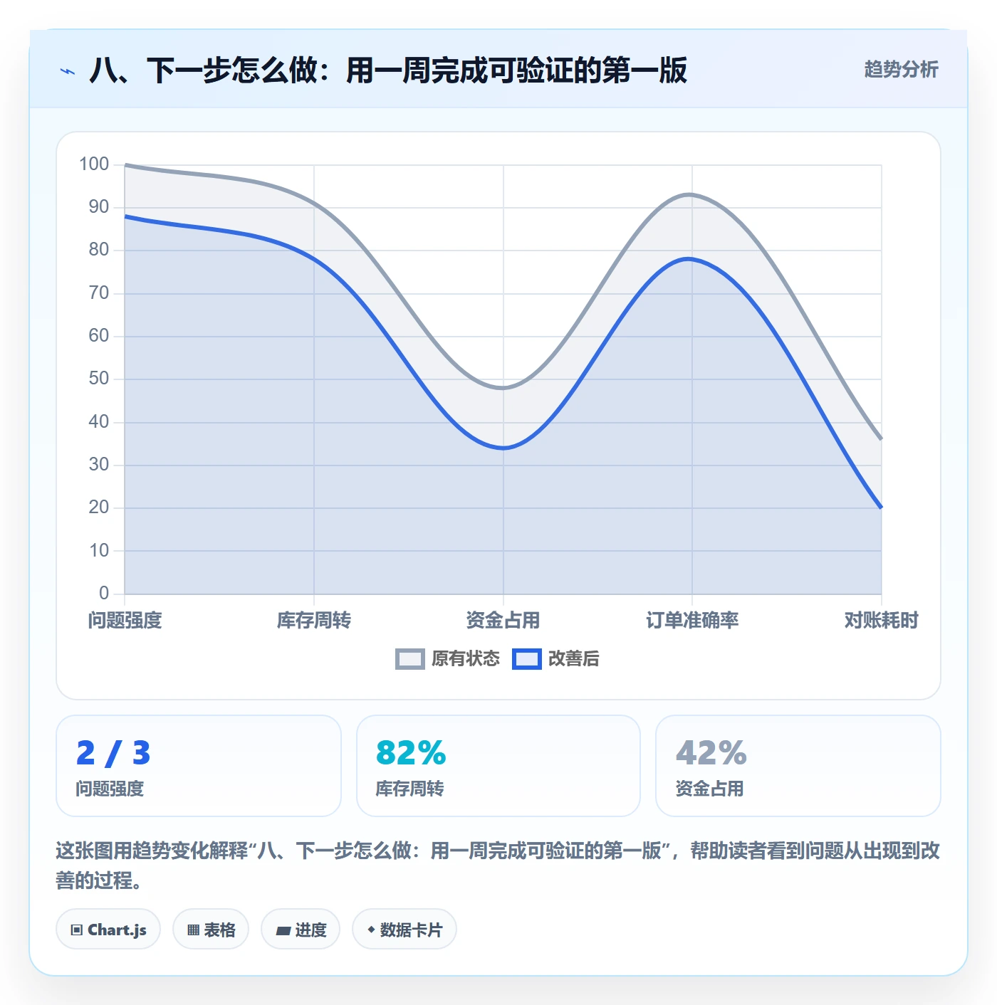 八、下一步怎么做：用一周完成可验证的第一版