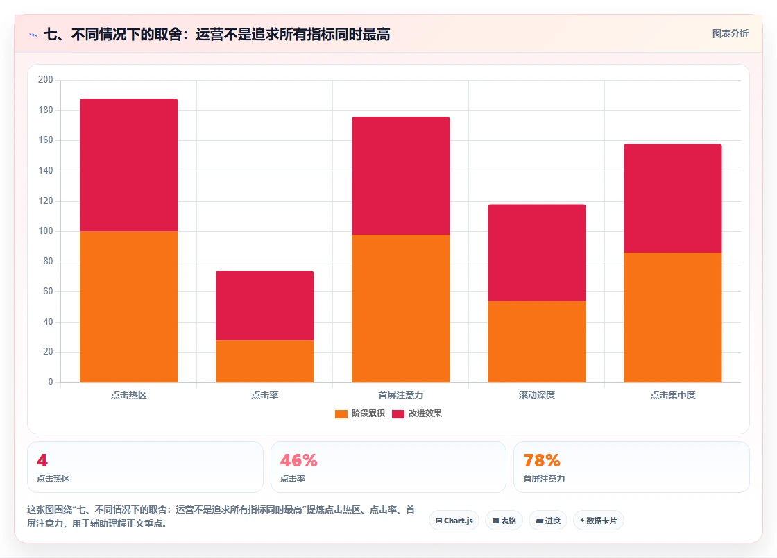 七、不同情况下的取舍:运营不是追求所有指标同时最高