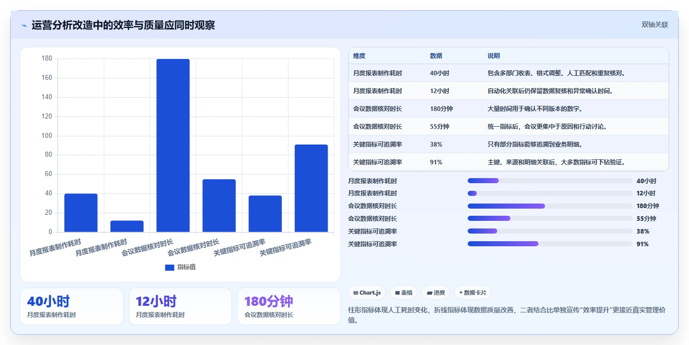 运营管理平台数据方法：用跨部门协作支撑标准化管理判断
