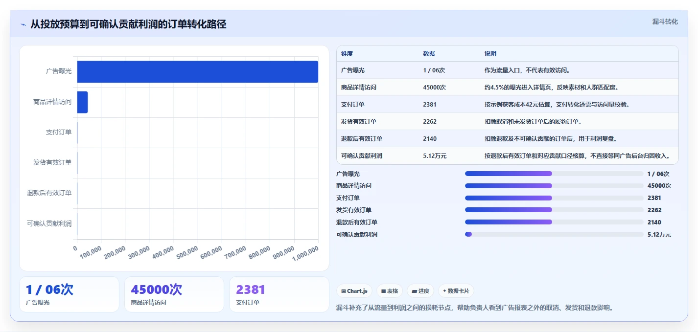 电商利润计算：经营负责人决策指南：面对预算凭感觉如何兼顾降低亏损风险