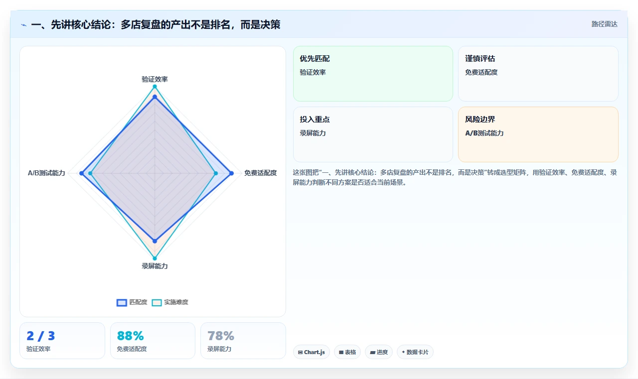一、先讲核心结论：多店复盘的产出不是排名，而是决策