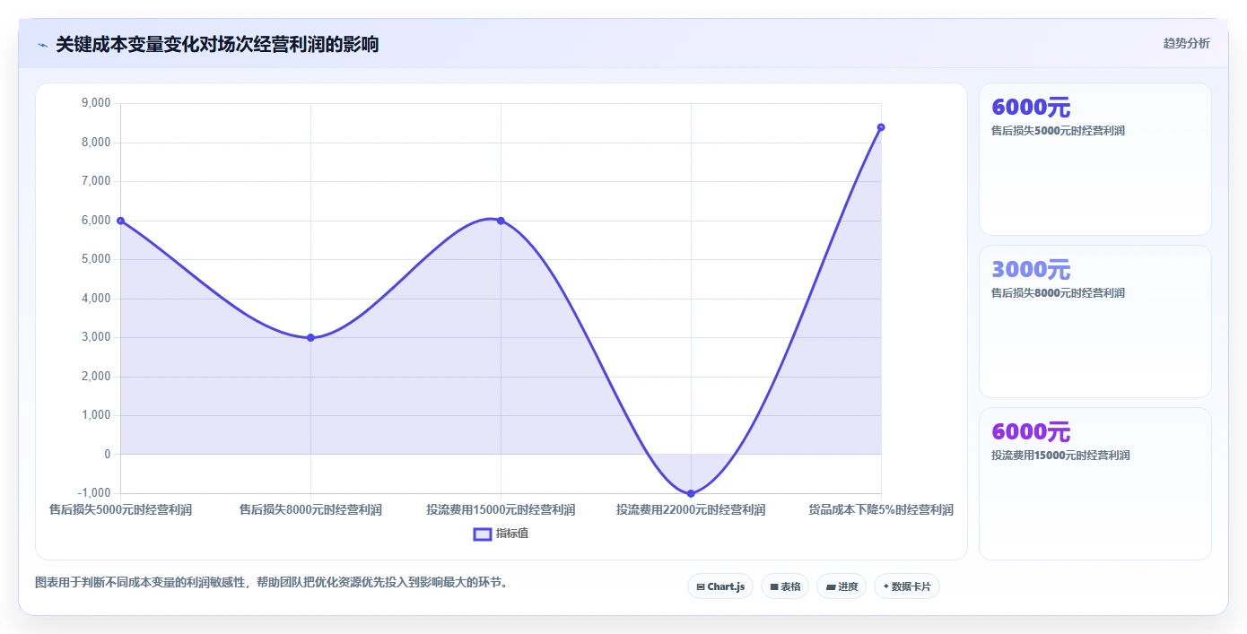 电商利润计算：直播团队一页讲清：平台费用与算清真实利润的关系