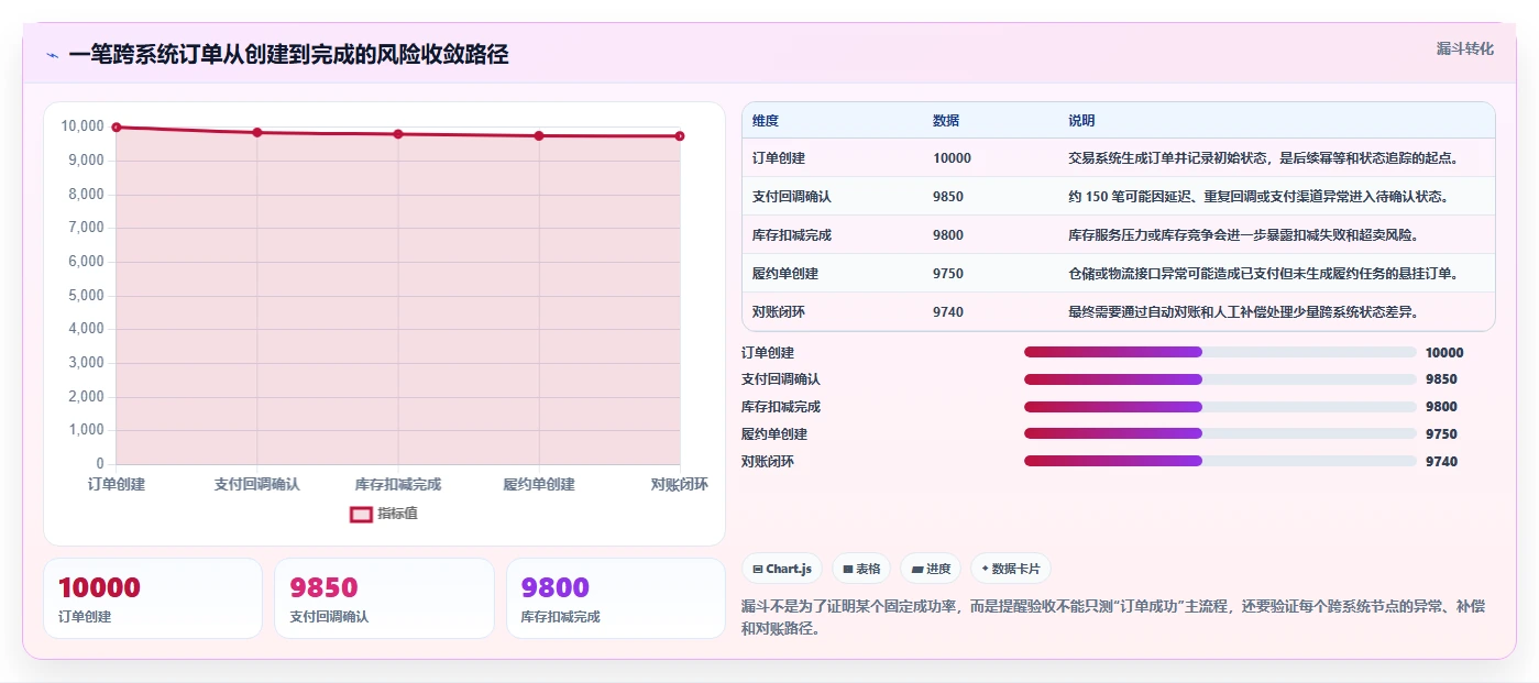 电商系统开发：品牌商家老板关心什么：测试验收能否解决架构难扩展