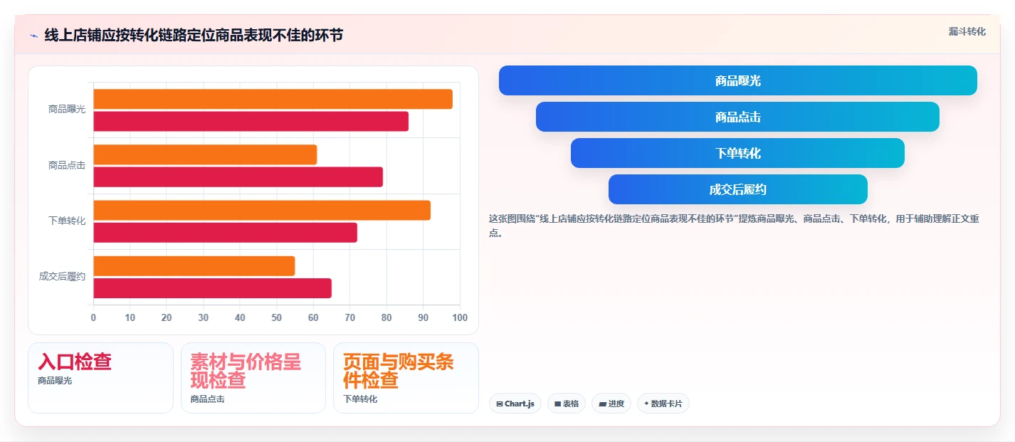 如何运营好一个店铺工作指南：用效率提升解决商品结构问题