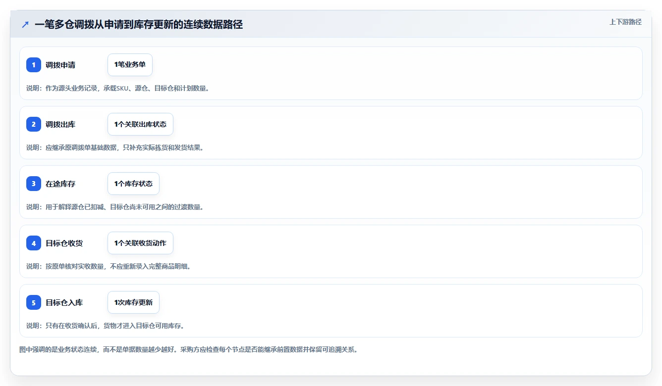 电商进销存：品牌商家采购前必读：评估多仓调拨时如何避开重复录入