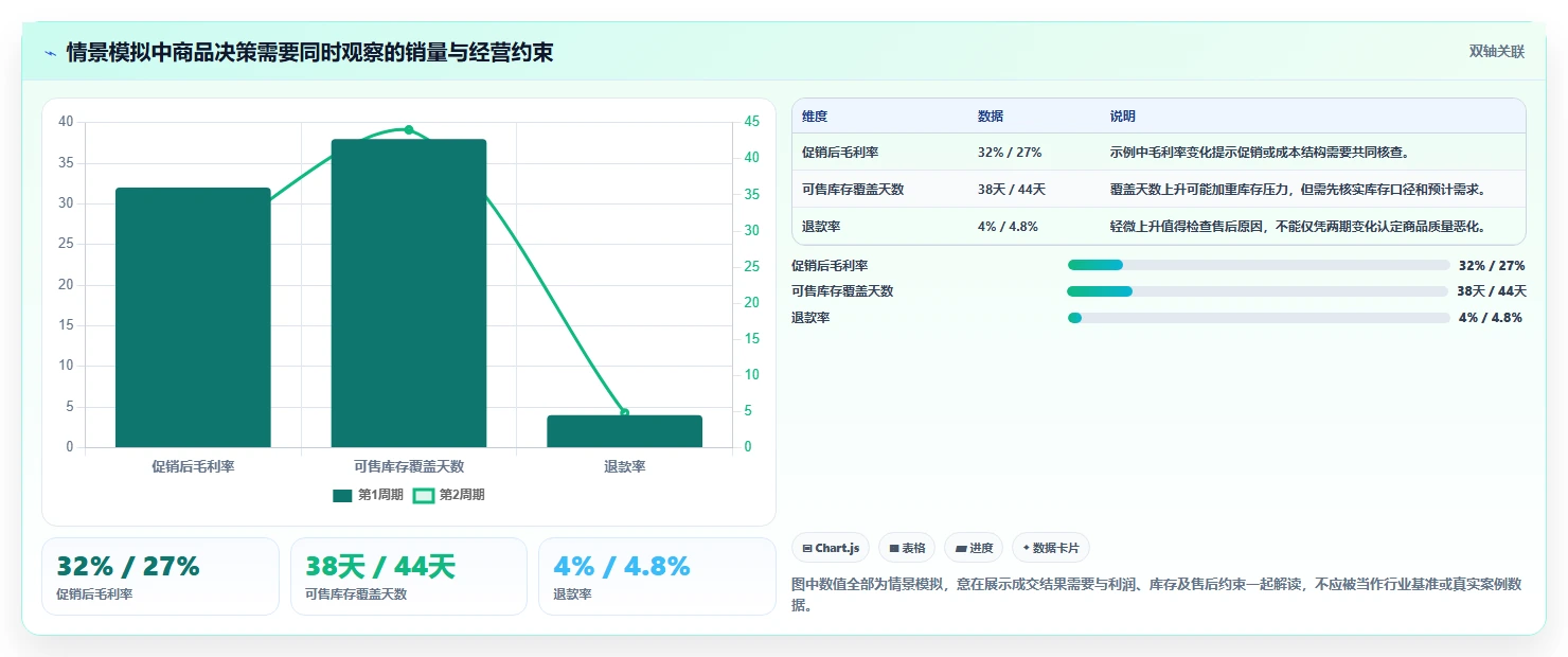 电商数据运营规划方法：商品分析与团队协同如何衔接