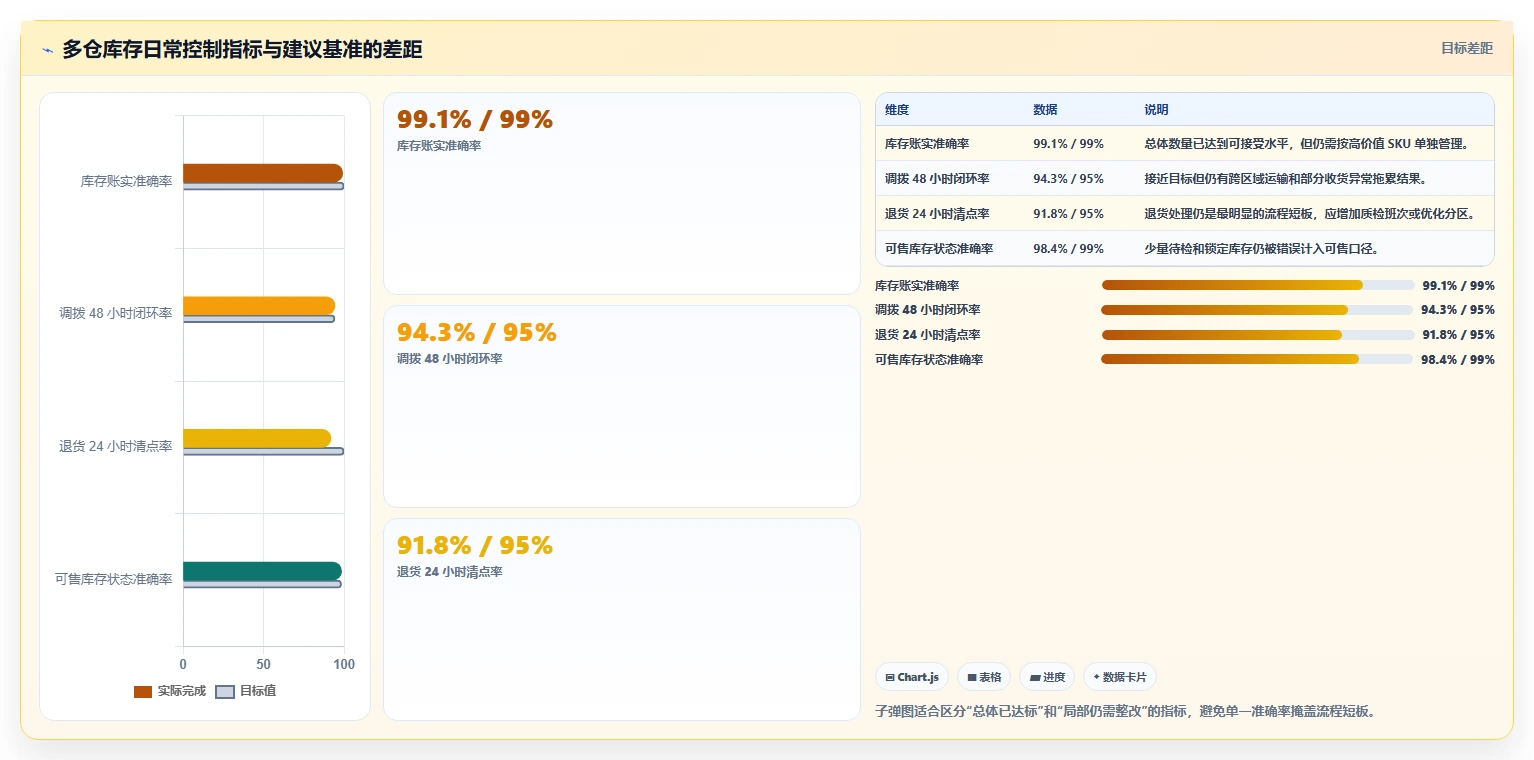 电商仓储管理：多仓企业实战复盘：多仓协同中账实不符的定位步骤