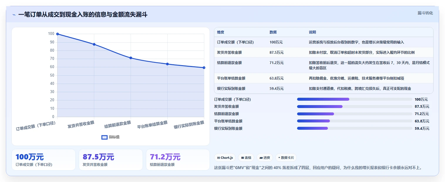 电商管理业务拆解：财务对账为什么影响增长策略