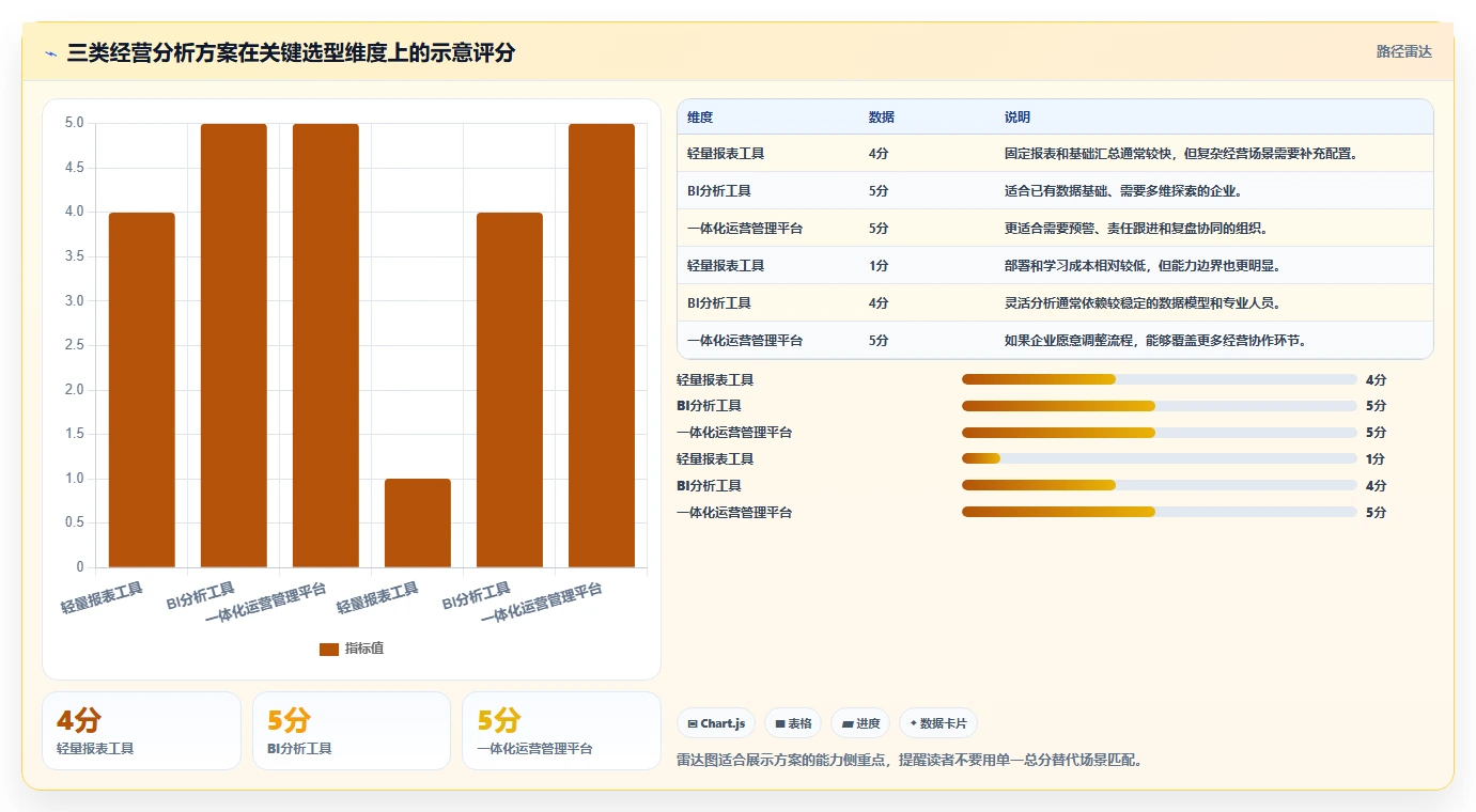 运营管理平台决策指南：用工具对比判断经营分析方案