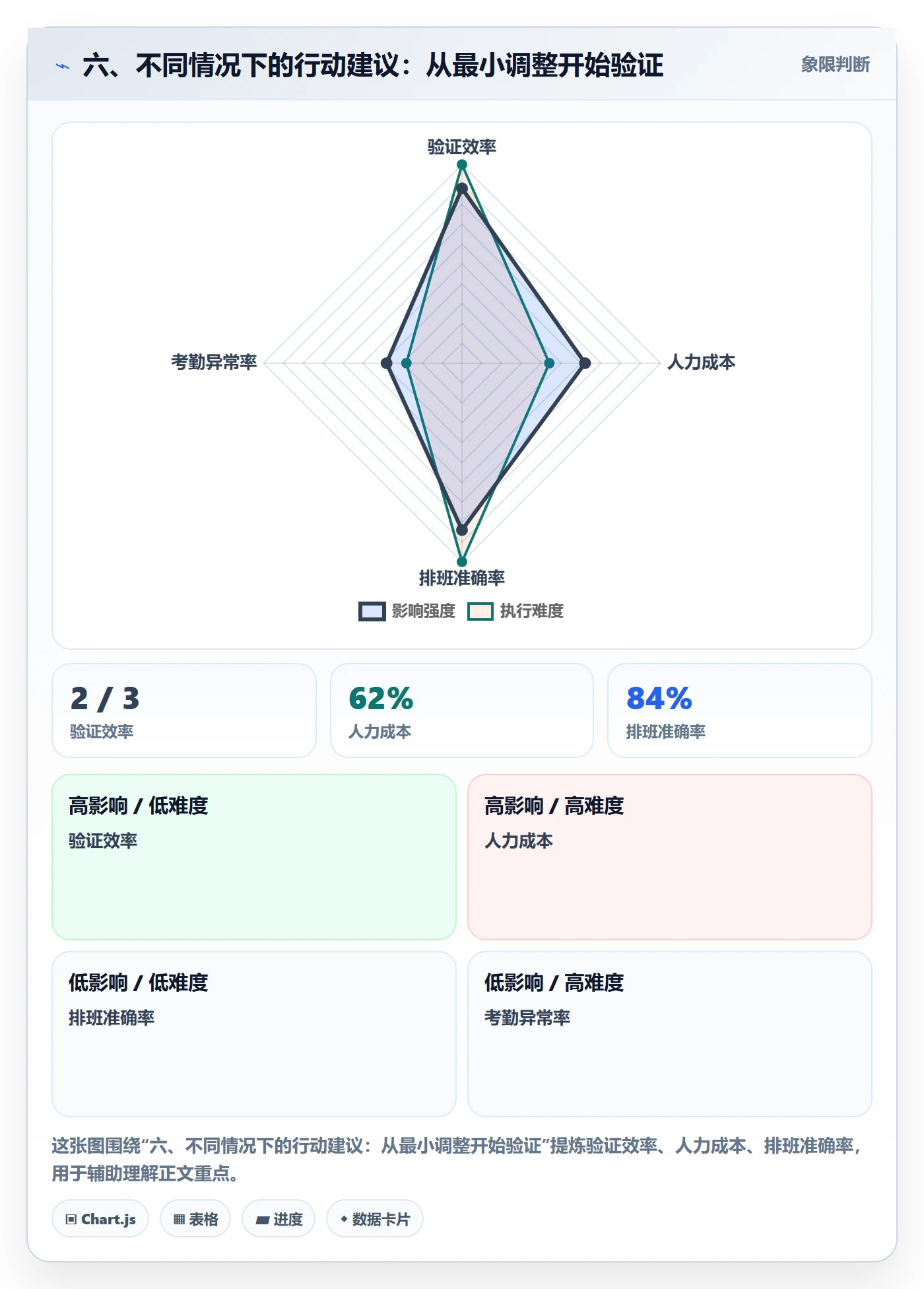 六、不同情况下的行动建议：从最小调整开始验证