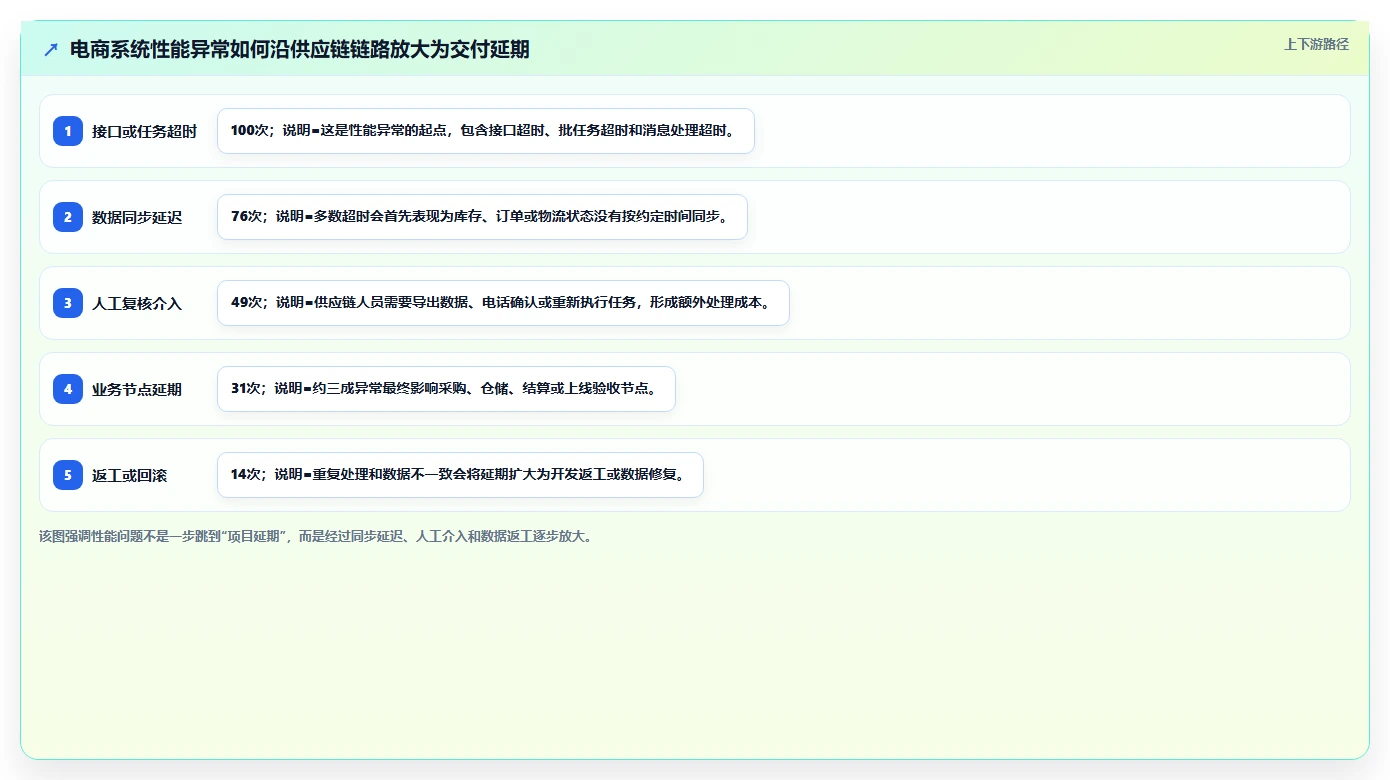 电商系统开发：供应链团队新手问答：性能优化做不好会出现哪些交付延期
