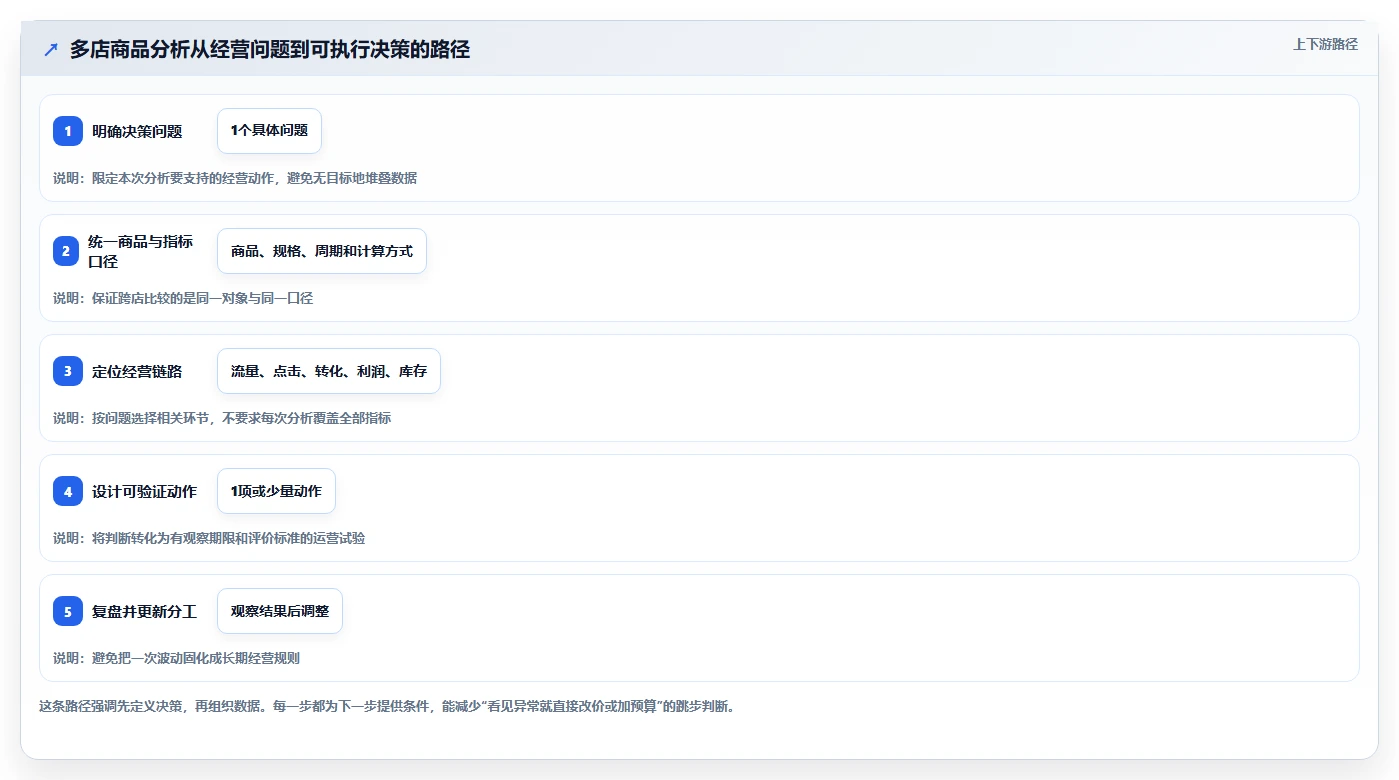 电商数据运营业务拆解：商品分析为什么影响多店经营
