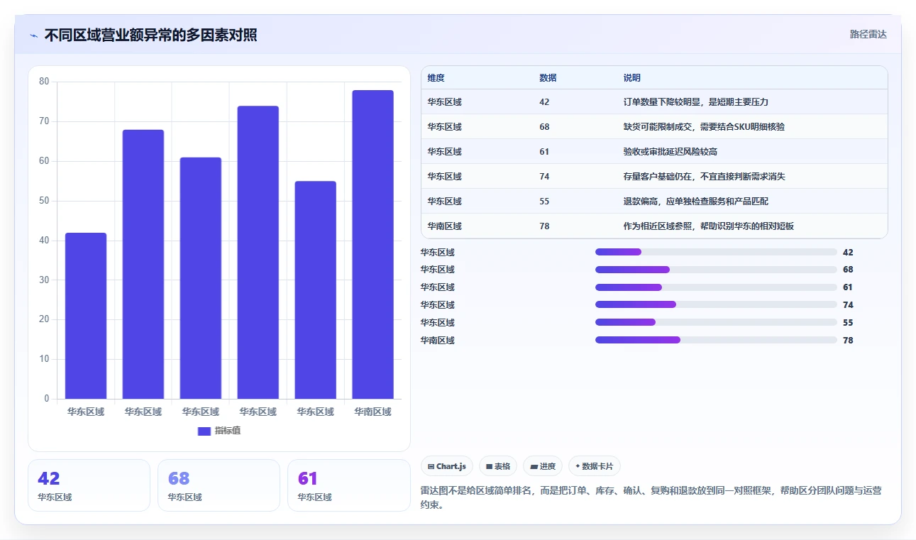 营业额分析：业务负责人入门版教程：异常波动从准备到复盘