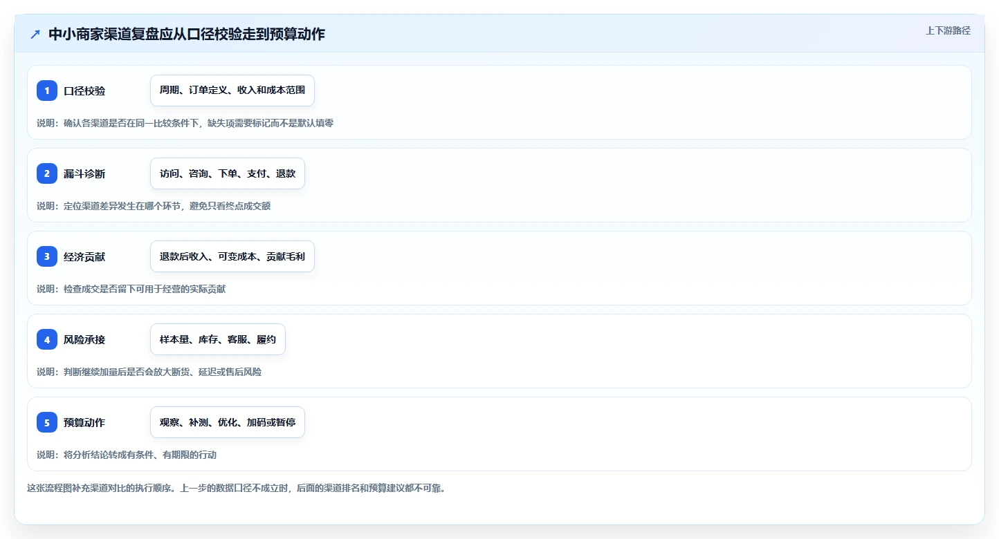 运营数据中小商家全解析：重点看懂渠道对比