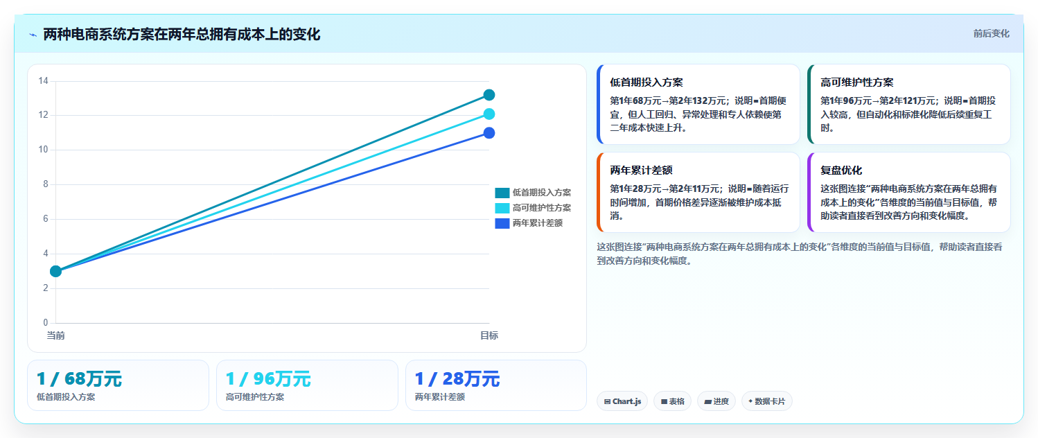 电商系统开发：项目经理避坑指南：做测试验收时别忽略维护成本高