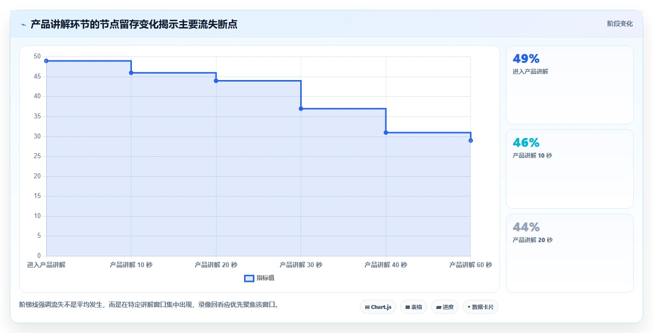直播数据复盘：数据分析师流程图解：停留时长如何减少主播节奏乱