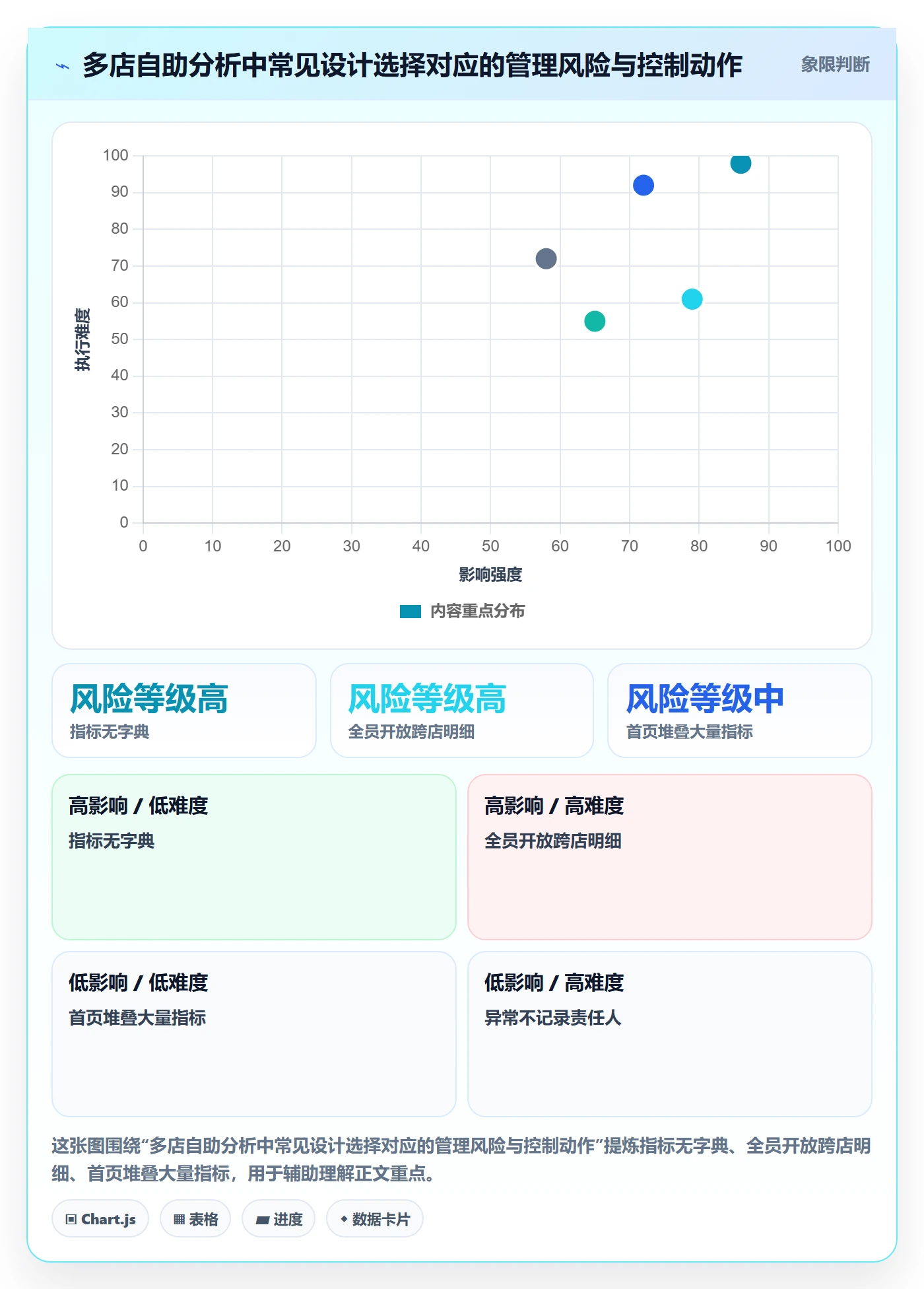 bi 平台管理模板：围绕自助分析开展多店经营