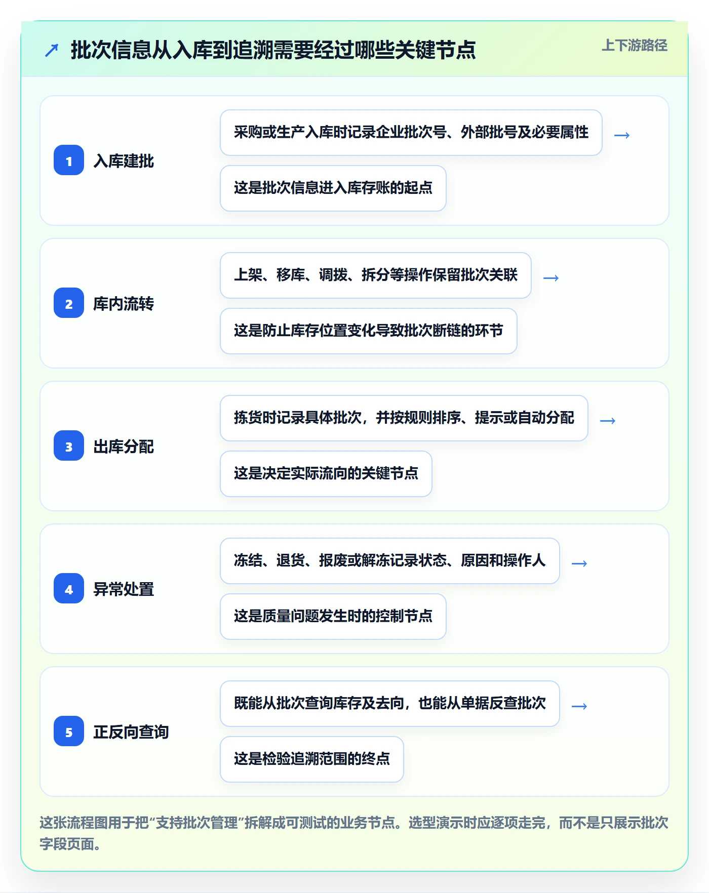 库存管理系统配置指南：批次管理需要哪些选型方法设置